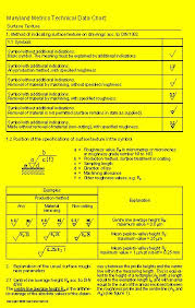 Johor Iso Specs Method Of Indicating Surface Finish To Din