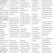 Maybe you would like to learn more about one of these? Criteria For Loan Classification Download Table