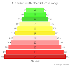 A1c Chart Flawed Yet Functional