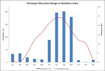 Image of Himalayan climate graph