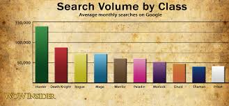 What Are Wow Players Searching For On Google Engadget