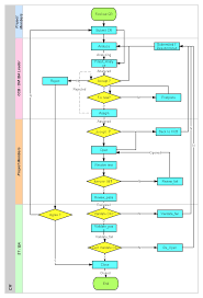 Cr Workflow Perhar3 Flowcharts Processon Flow Chart