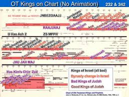 Ppt Ot Kings On Chart No Animation Powerpoint