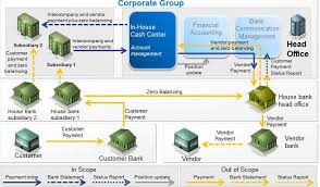 Quantitative advantages of an ihb: Sap Payment Service Supports Treasury Function To Become Digital Sap Blogs