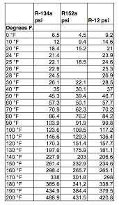 76 symbolic r134a gas charge chart