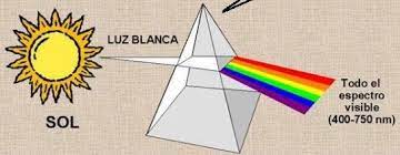 La propagación de las ondas de luz constituye el. La Descomposicion De La Luz Conocemos Como Luz Blanca A La Luz Que Proviene Del Sol Isaac Newton Comprobo Que Al Hacer Pasar Luz Blanca Por Un Prisma De Cristal Esta Se Descompone En Diferentes Colores El Rojo El Naranja El Amarillo El Verde El
