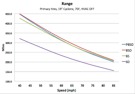 What Is The Real Range Of An Electric Car Tesla Helps Us