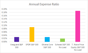 The s&p 500 index fund continues to be among the most popular index funds. Best In Class S P 500 Etf Look To Vanguard For Top Indexed Returns Nysearca Voo Seeking Alpha