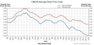 Chart Of The Day Gas Prices Falling Merry Xmas American