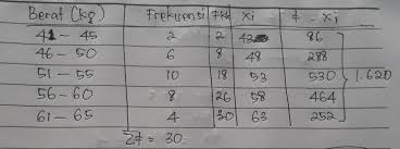 Sebelum membahas rumus mean data kelompok, rumus median data kelompok, dan rumus modus data kelompok, sebaiknya perhatikan rumus. Perhatikan Data Berat Badan Peserta Didik Kelas X Di Bawah Ini Berat Kg Frekuensi 42 45 2 Brainly Co Id