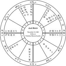 Dominant planets & elements in natal chart, astrology online calculator, free dominant planets elements online calculator, planetary planet element dominants in natal birth chart online calculator. 10 Talents Revealed In Astrological Charts Dummies