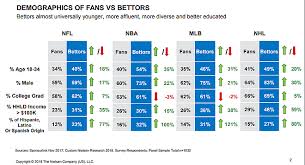 Get the latest 2021 co gambling news here. Survey Legal Sports Betting Market Could Increase Nfl Bettors By 63 Percent Legal Sports Report