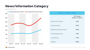 Breaking news, top stories on courts, crime, housing, property, health, transport, jobs surviving recession: Impact Of Covid 19 On Digital Media Consumption In Apac Comscore