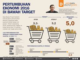 Tahun 2017, pertumbuhan ekonomi malaysia juga disumbang oleh konsumsi rumah tangga yang mencapai 53,7 persen terhadap pdb. Pertumbuhan Ekonomi 2016 Di Bawah Target Infografik Katadata Co Id