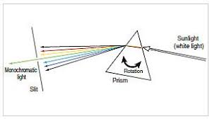 Monochromators Shimadzu Shimadzu Corporation Light White Light Prism