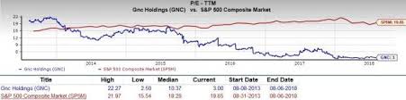 Is Gnc Holdings Gnc A Great Stock For Value Investors