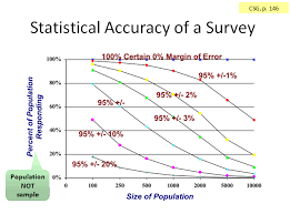 Survey Statistical Confidence How Many Is Enough Great