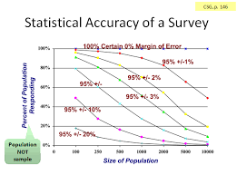 survey statistical confidence how many is enough great