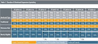 Colorado Medicaid Income Chart Eligibility Helporg 2018