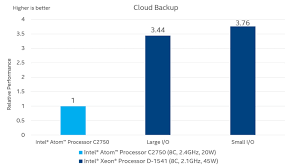 intel xeon d processor storage benchmarks