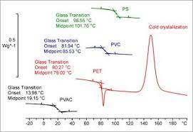 The glass transition temperature is the temperature range in which a polymer changes from a rigid glassy state to a more pliable rubbery state. Determination Of Glass Transition Temperature By Thermal Analysis