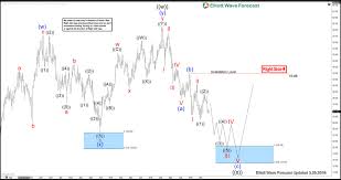 Aal Elliott Wave View Correcting 2013 Ipo Lows Global