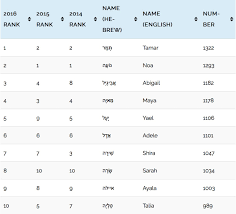 Male middle names include c�ng, đức, hữu, quang, văn and many others. 101 Most Popular Jewish Girls Names In Israel In 2016 B F Jewish Genealogy And More