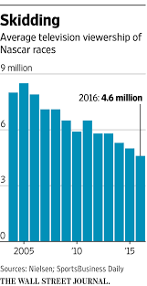 Using four sources, the wsj reported france, nascar's chairman and ceo, sold his stake in nascar to other family members more than a decade ago. Nascar Once A Cultural Icon Hits The Skids Wsj