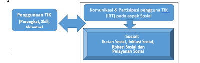 Perkembangan ict menjanjikan potensi besar, terutama dalam pendidikan, iaitu konsep ict dalam pendidikan dari kaca mata kpm merangkumi 3 polisi utama. Https Jurnal Kominfo Go Id Index Php Jpkop Article Download 3281 1431