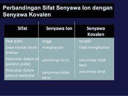 We did not find results for: Sebutkan 5 Contoh Perbedaan Antara Senyawa Ion Dan Senyawa Kovalen Brainly Co Id