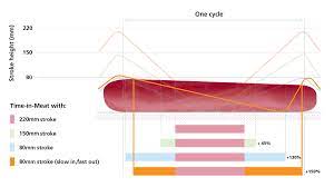 Browning meat at a high temperature before roasting may be done: Gea Multijector 3 4mm