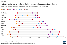 I got a hoax academic paper about how uk politicians wipe their bums published. Turkey S Changing Media Landscape Center For American Progress