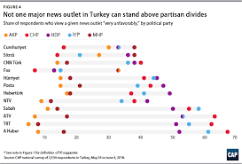 The 2018 sabah state election took place on 9 may 2018 in concurrence with the 14th malaysian general election. Turkey S Changing Media Landscape Center For American Progress