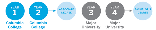 An associate degree generally takes about two years to complete. Columbia College Associate Degrees