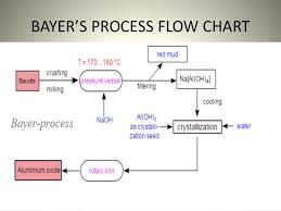 aluminium production process