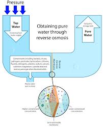 Find out what is the full meaning of ro on abbreviations.com! What Is A Reverse Osmosis System Andrew S Water Treatment