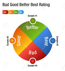 An Image Of A Bad Good Better Best Rating Rank Chart