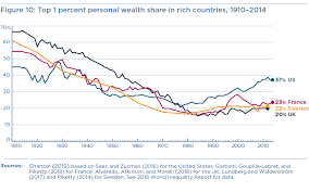 How to Fix Economic Inequality? An Overview of Policies for the United  States and Other High-Income Economies