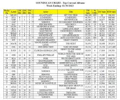 Soundscan Charts Week Ending 1 30 2013 Wethewest Com