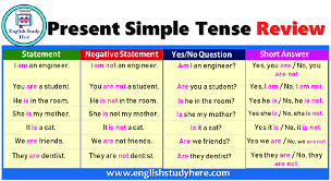 Use the simple present to express the idea that an action is repeated or usual. 3 Example Of Nominal Simple Present Tense Source Download Scientific Diagram