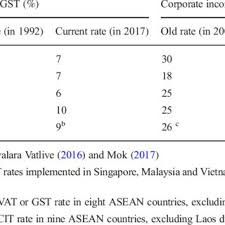 Rpgt is levied at progressive rates, depending on the property´s. Value Added Tax And Corporate Income Tax Rate Adjustment In Thailand Download Scientific Diagram