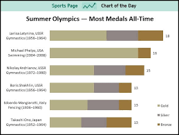 Follow the best athletes in the world and find out who won the most gold, silver and bronze medals. Chart How Many Olympic Medals Has Michael Phelps Won