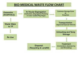 Biomedical Waste Management By Ppt Download