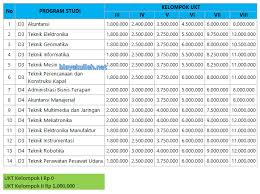 Biaya Kuliah Politeknik Negeri Batam Polibatam Info Biaya Kuliah