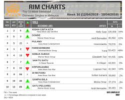 Riam abbreviation stands for recording industry association of malaysia. Recording Industry Association Of Malaysia Rim On Twitter Rimcharts Top 10 Most Streamed Domestic Songs In Malaysia Week 16 Updates