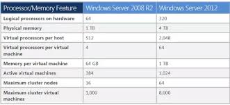 What Is The Main Difference Between Windows Server 2008