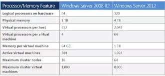 what is the main difference between windows server 2008