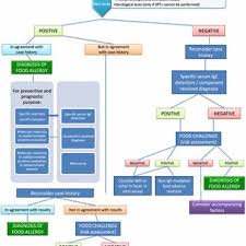 Flow Chart For The Diagnosis Of Food Allergy Download