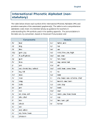 For example, in english there is only one t sound distinguished by native speakers. International Phonetic Alphabet Chart Sample Edit Fill Sign Online Handypdf