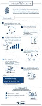 What Is Revenue Lifecycle Management Servicesource Revenue Management Hotel Revenue Management Management Infographic